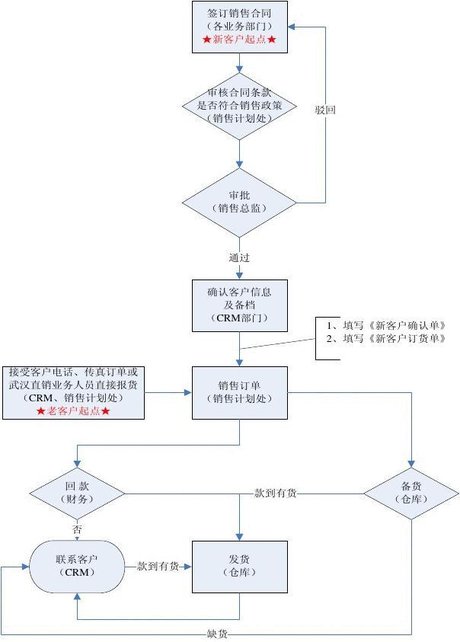 销售,采购,费用报销流程图_word文档在线阅读与下载_无忧文档