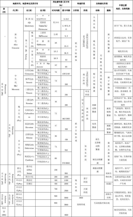 地质年代表1