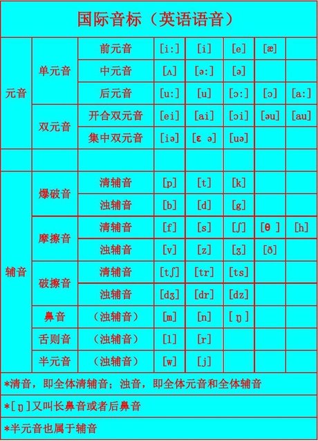 相关搜索 音标发音表记忆口诀 英语音标a: 英语音标表 48个国际音