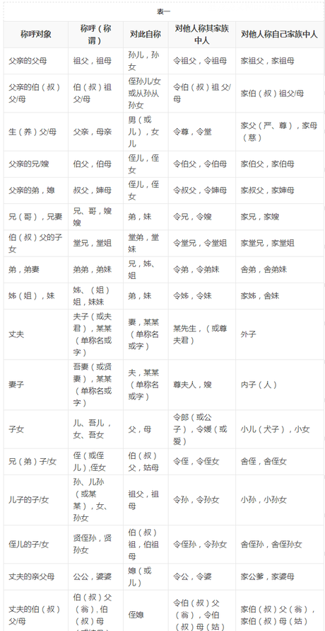 中国人亲戚关系图表,亲戚关系称呼,中国亲戚关系图及称呼