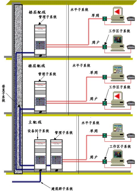 综合布线系统