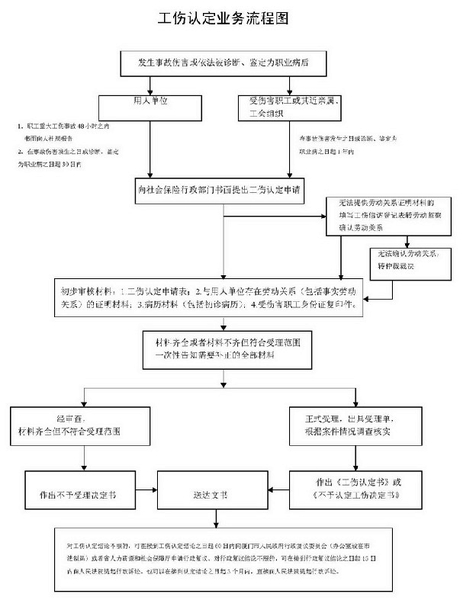 2019年 工伤认定全流程和 工伤最新 赔偿标准 相关搜索 工伤认定