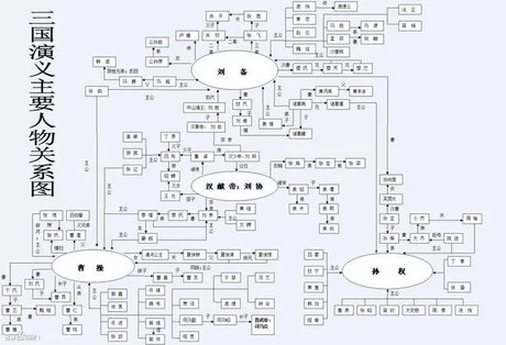 三国演义人物关系图 360图片
