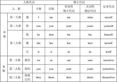 人称代词 360图片