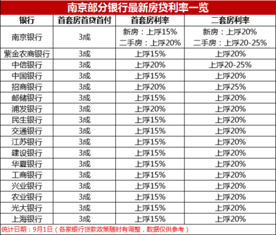 什么贷款利息低额度高