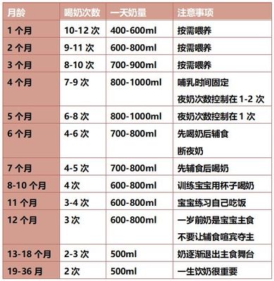 六个月宝宝一天的奶量是多少