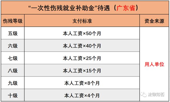 广东省工伤赔偿标准