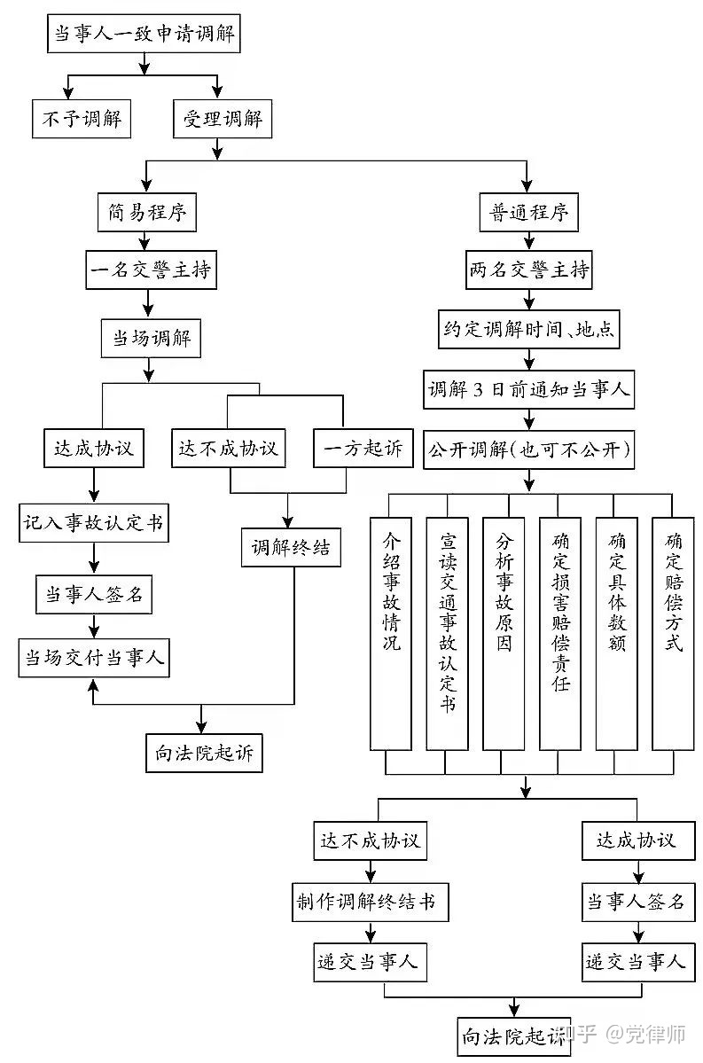 交通事故案件处理流程