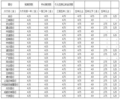 贷款哪家利息低