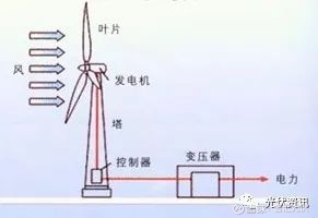 风力发电的原理