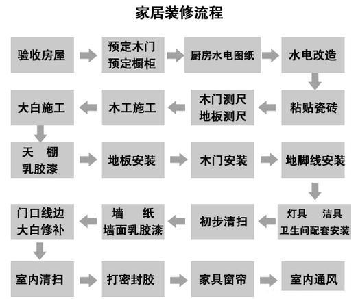 装修房子的步骤流程