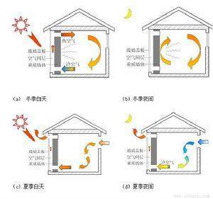 房屋供暖
