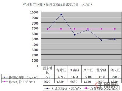 广西南宁江南区房价
