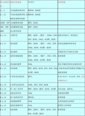 洗衣机故障代码