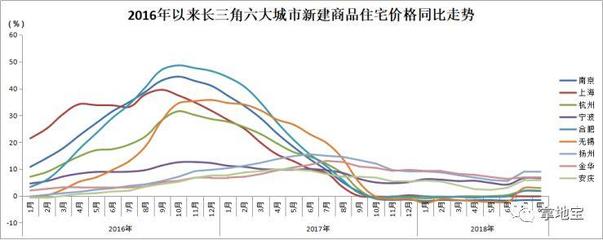 无锡房价走势2016