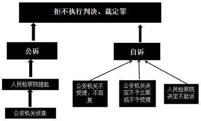 自诉刑事案件流程