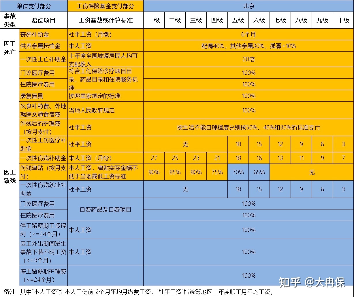 工伤伙食补助费标准