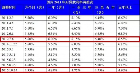 一套房贷款利率