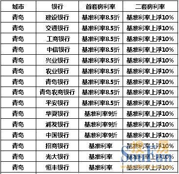 青岛首套房贷款利率