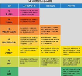 事故的等级