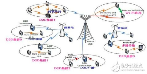 通信网主要由什么组成