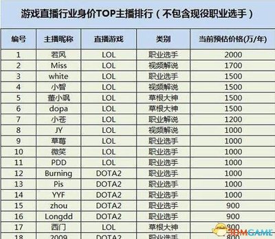 英雄联盟职业选手工资多少,韩