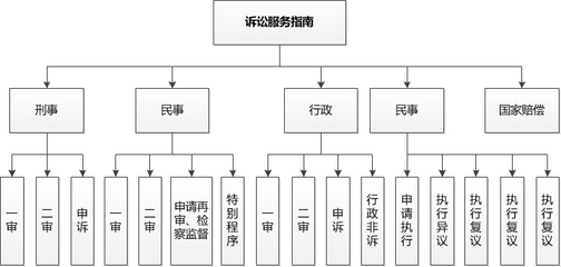 民事诉讼庭审程序