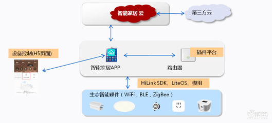 层级联动插件