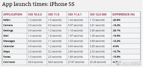 6s比5s快多少 苹果6比5s快多少