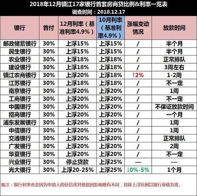 镇江房贷利率