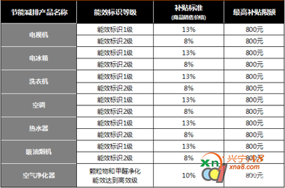 空调补贴60%有什么要求