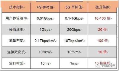 5g信号带宽是多少 wifi信号带宽