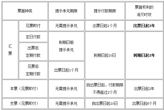 票据权利期限