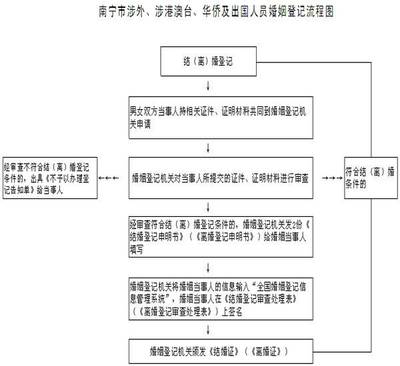 办理离婚的流程