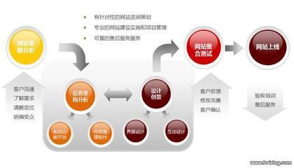 【图片】您建设网站的初衷 我们了解。 - 上海徐汇万体馆网站建设 - 百姓网