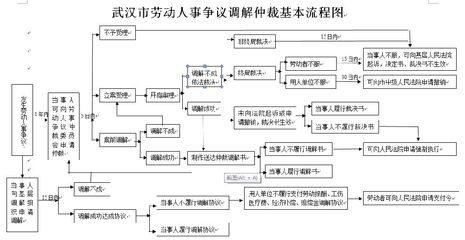劳动局流程