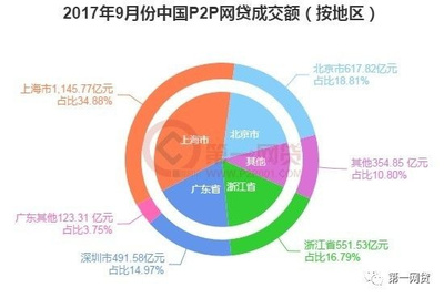 网贷大数据多久清一次