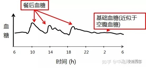 空腹血糖14要打多少胰岛素