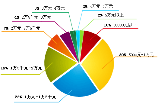 中介申请留学报告哪些费用