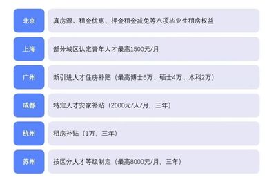 上海毕业生租房补贴