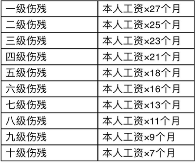 一级工伤伤残鉴定标准