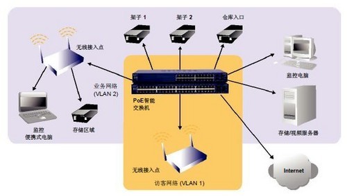 监控网络设置方法