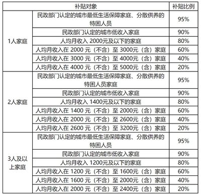 海淀区公租房最新消息