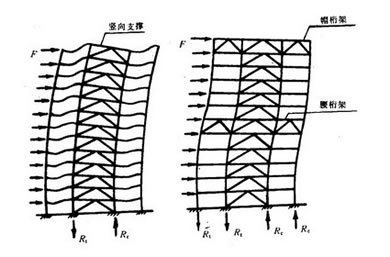 桁架結(jié)構(gòu)的穩(wěn)定性驗算方法（桁架結(jié)構(gòu)穩(wěn)定性驗算） 結(jié)構(gòu)工業(yè)鋼結(jié)構(gòu)設(shè)計 第2張