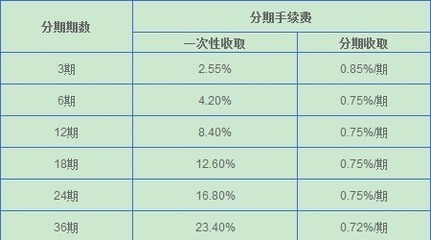 建设信用卡分期的利息怎么算