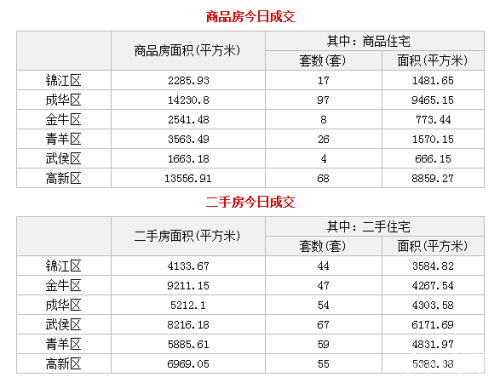 成都市锦江区房管局