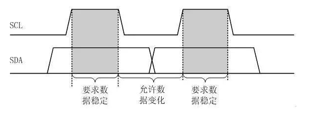 spi的数据线空闲时为什么电平