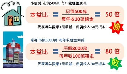 500万投资什么