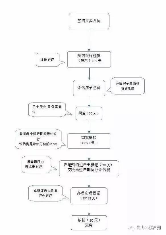 有贷款的二手房交易流程