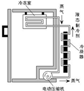 冰箱里有氟利昂吗